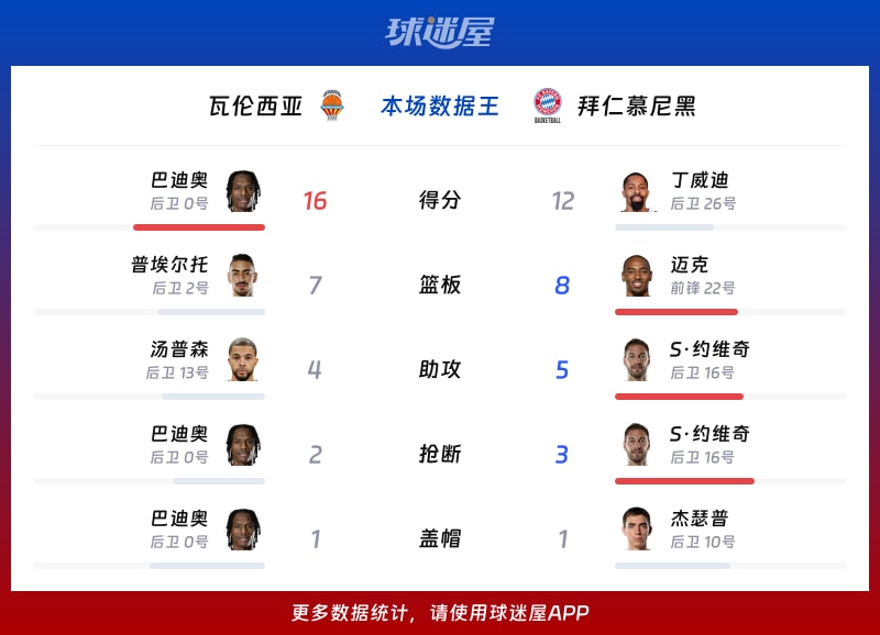 瓦伦西亚vs拜仁慕尼黑各项最佳