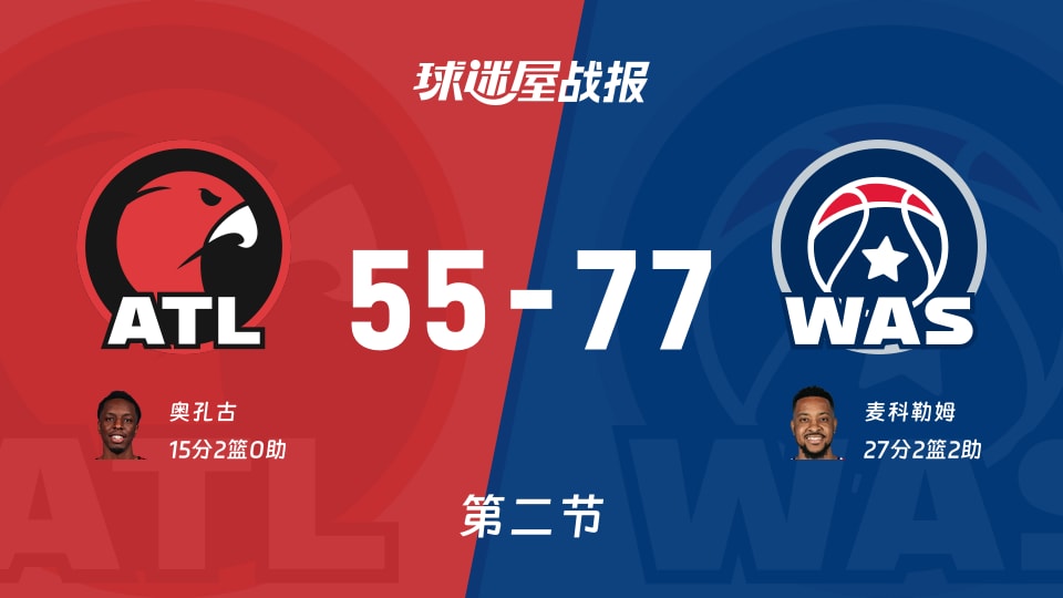 NBA常规赛：奇才半场领先老鹰22分，麦科勒姆得到27分，奥孔古得到15分