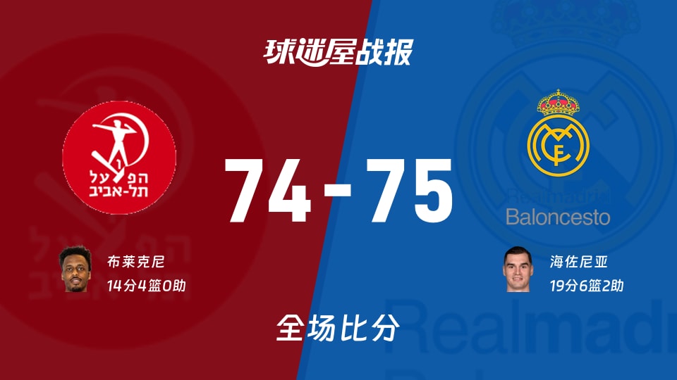 欧篮联特拉维夫夏普尔vs皇家马德里战报:74-75,海佐尼亚19+6+2