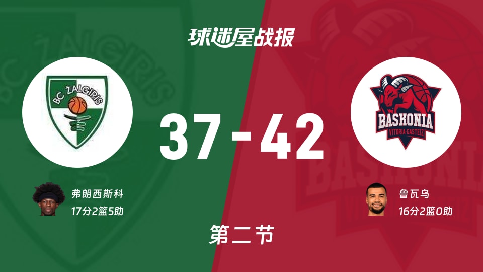 欧篮联常规赛:次节战罢,巴斯克尼亚以42-37领先萨拉基利斯,鲁瓦乌16+2