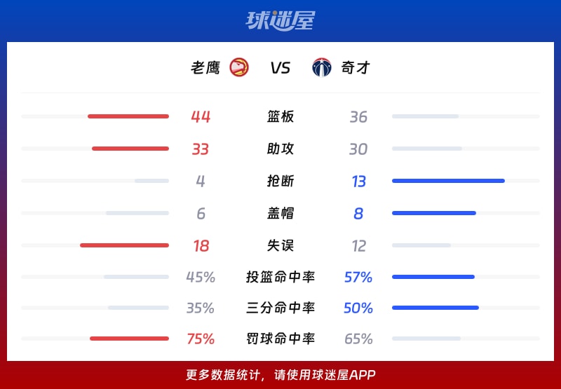 老鹰vs奇才球队数据