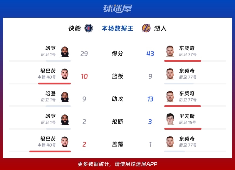 快船vs湖人各项最佳