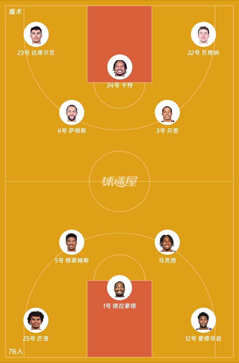 魔术vs76人首发阵容