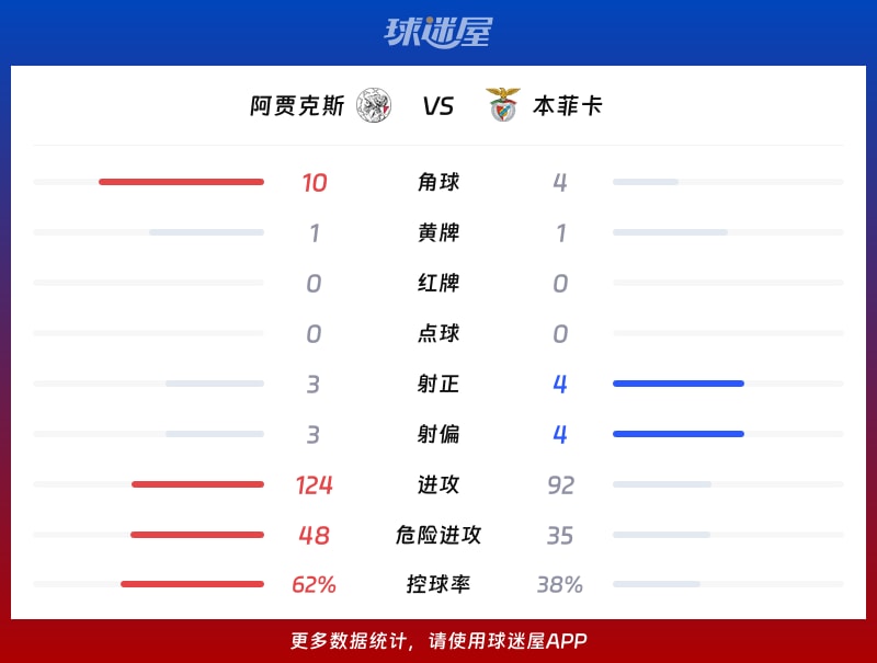 阿贾克斯vs本菲卡数据统计