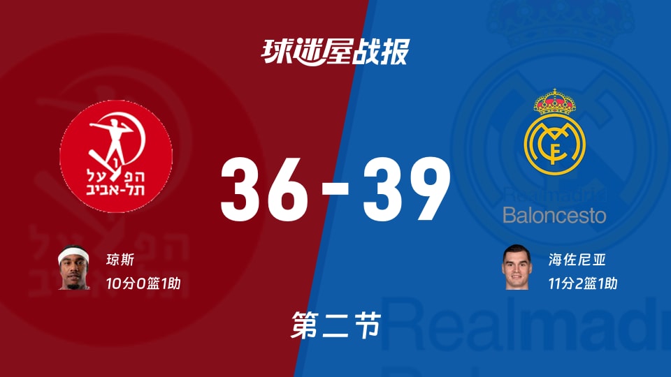 特拉维夫夏普尔vs皇家马德里:第二节完,特拉维夫夏普尔36-39皇家马德里,海佐尼亚得到11分