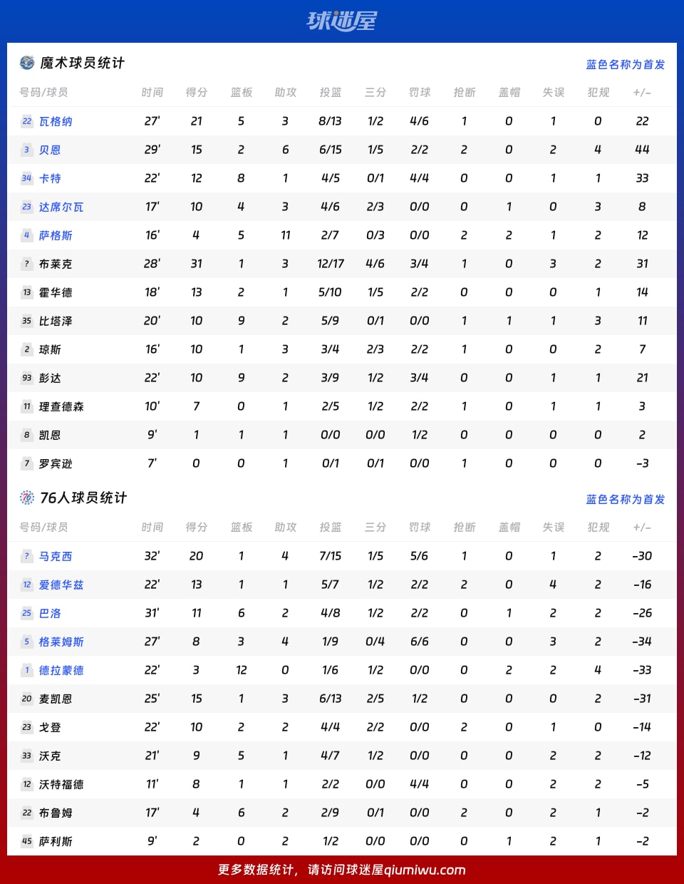魔术vs76人球员数据