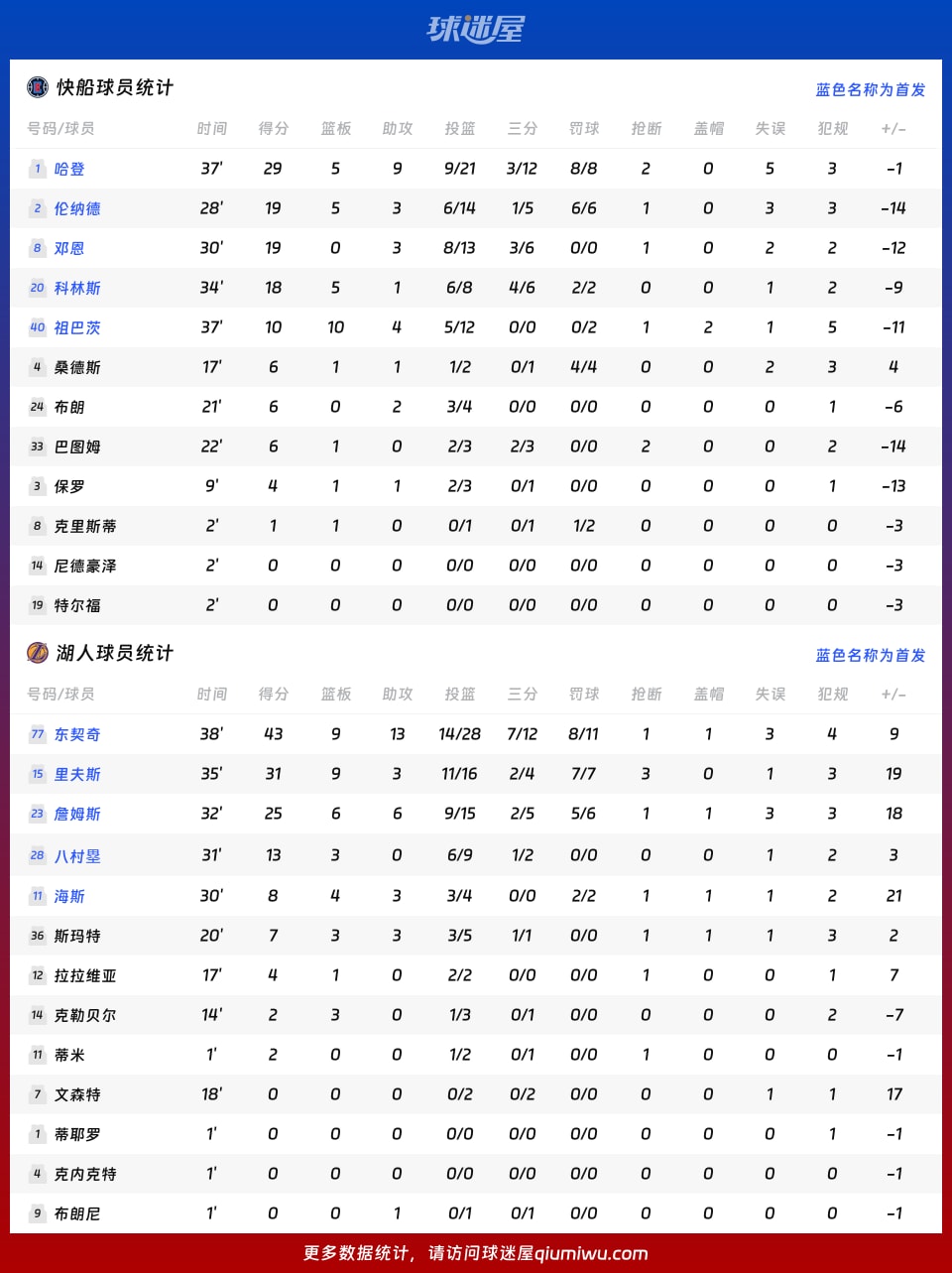 快船vs湖人球员数据