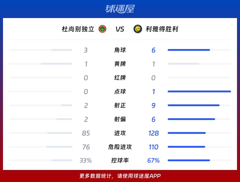杜尚别独立vs利雅得胜利数据统计