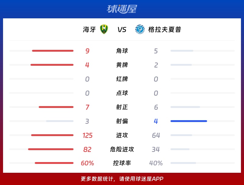 海牙vs格拉夫夏普数据统计