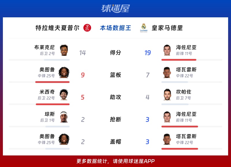 特拉维夫夏普尔vs皇家马德里各项最佳