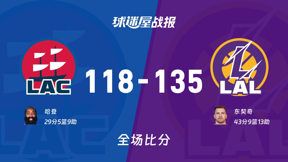 NBA常规赛：湖人以135-118战胜快船，东契奇43+9+13