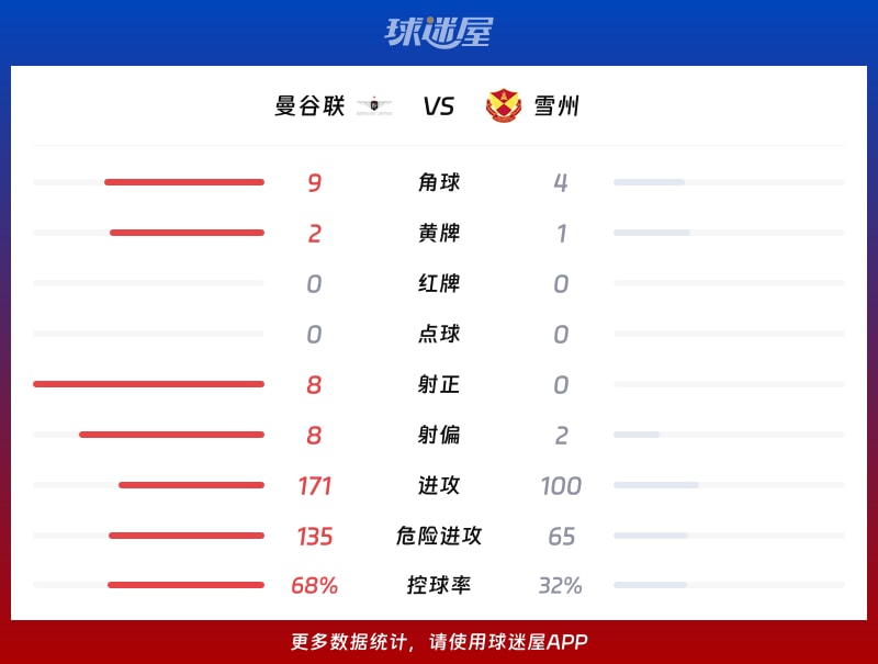 曼谷联vs雪州数据统计