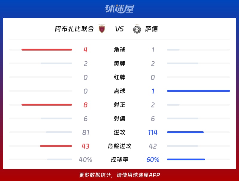 阿布扎比联合vs萨德数据统计