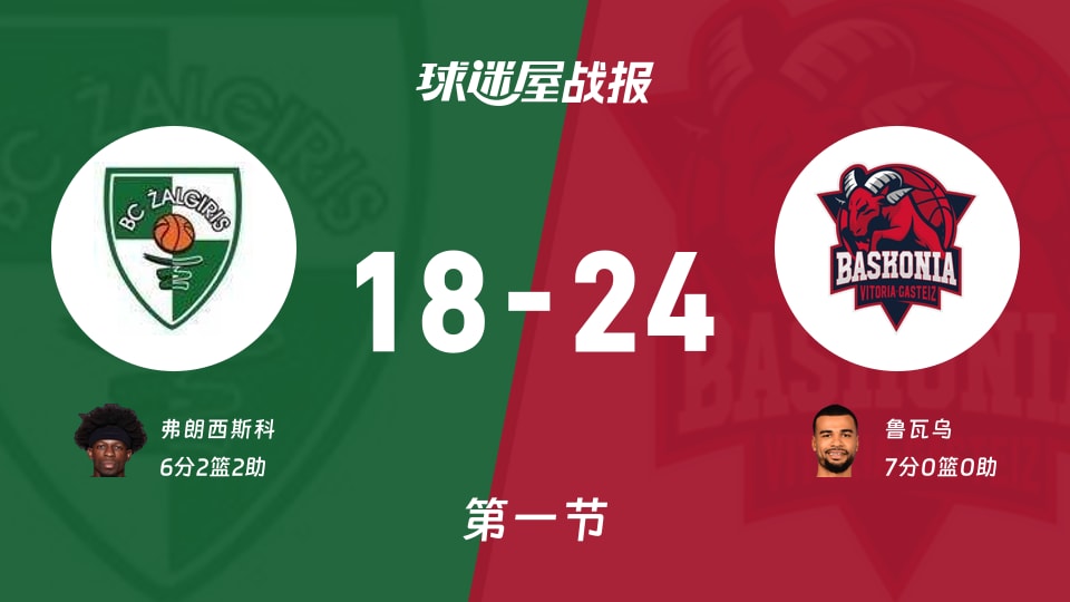 欧篮联常规赛:首节战罢,巴斯克尼亚以24-18领先萨拉基利斯,鲁瓦乌7