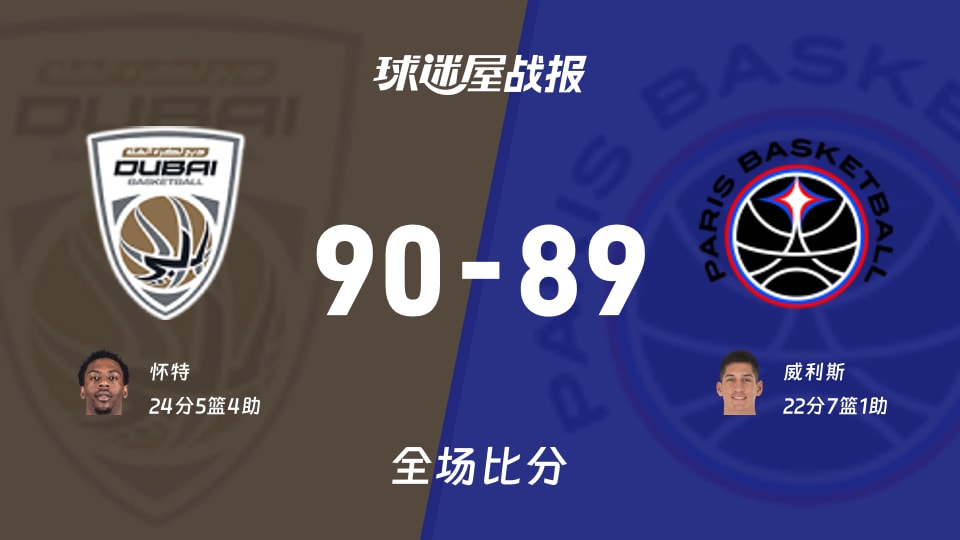 欧篮联常规赛:杜拜以90-89战胜巴黎,怀特24+5+4