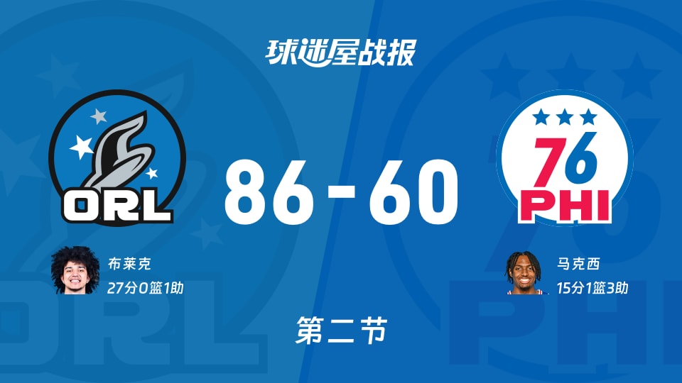 NBA常规赛：魔术第二节领先76人26分，布莱克得到27分，马克西得到15分