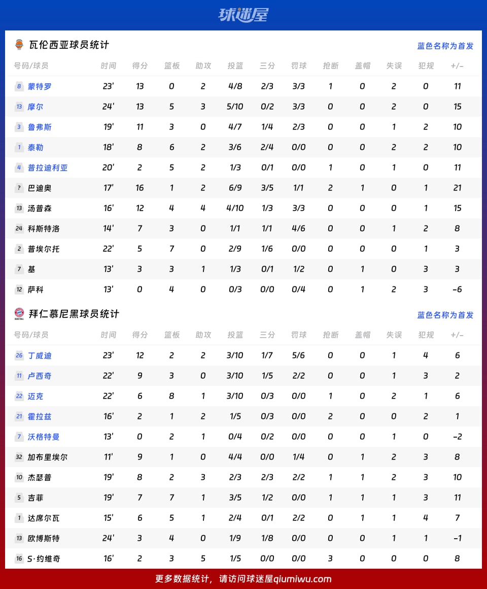瓦伦西亚vs拜仁慕尼黑球员数据