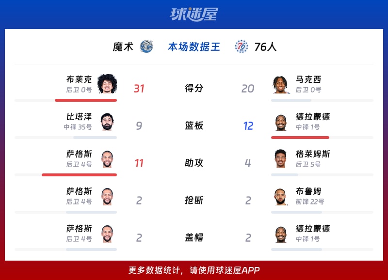 魔术vs76人各项最佳