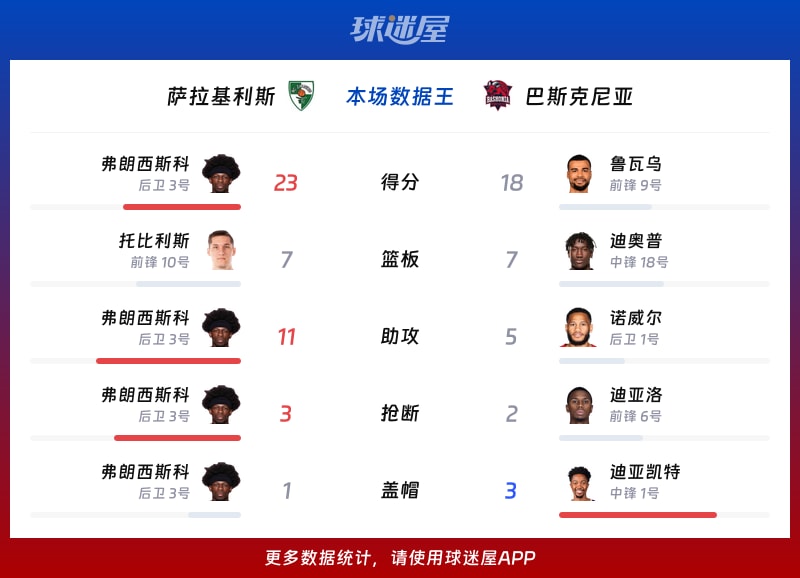 萨拉基利斯vs巴斯克尼亚各项最佳