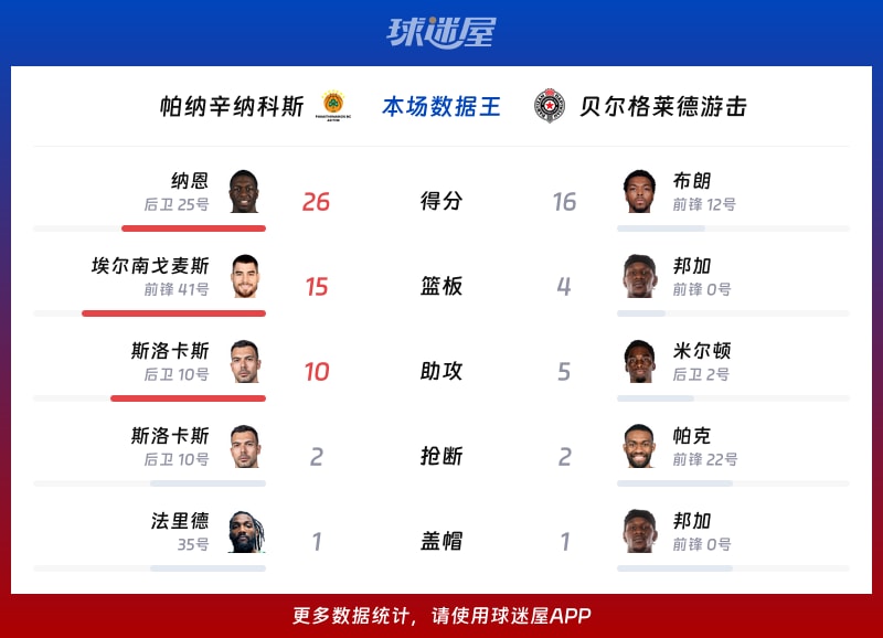 帕纳辛纳科斯vs贝尔格莱德游击各项最佳