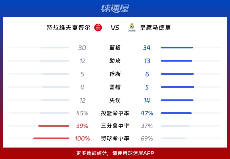 特拉维夫夏普尔vs皇家马德里球队数据