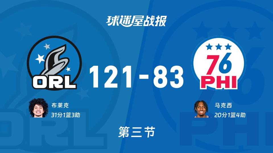 NBA常规赛：魔术第三节领先76人38分，布莱克得到31分，马克西得到20分