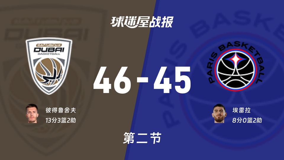 欧篮联常规赛:第二节完,杜拜以46-45领先巴黎,彼得鲁舍夫13+3+2