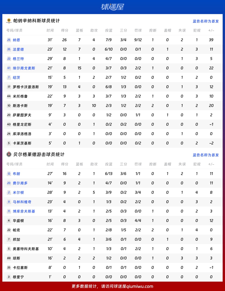 帕纳辛纳科斯vs贝尔格莱德游击球员数据