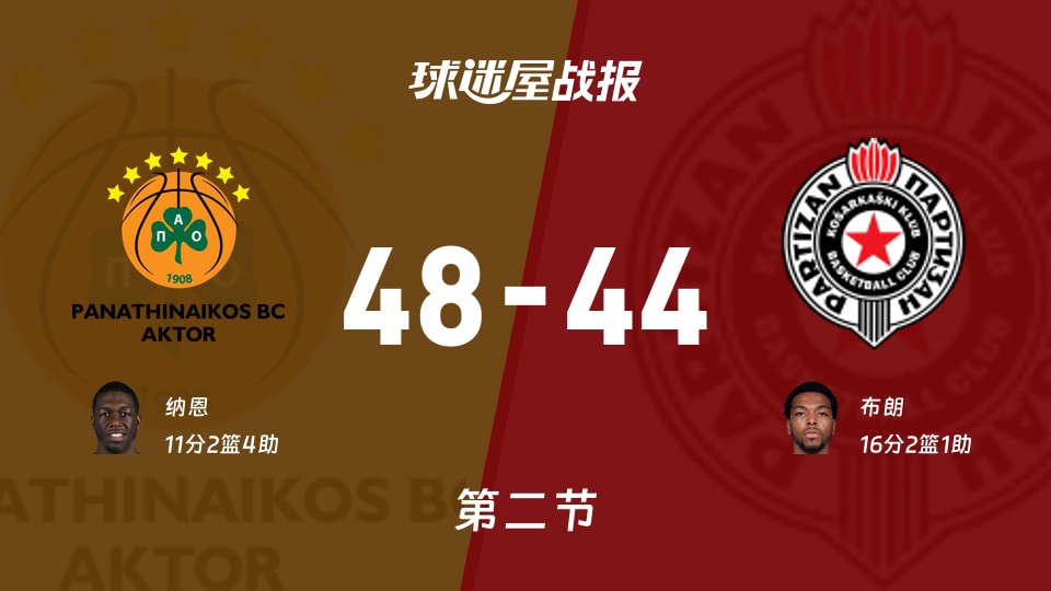 欧篮联常规赛:帕纳辛纳科斯半场领先贝尔格莱德游击4分,纳恩得到11分,布朗得到16分