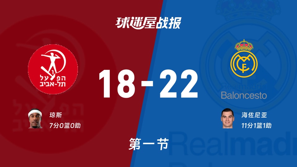 特拉维夫夏普尔vs皇家马德里:首节战罢,特拉维夫夏普尔18-22皇家马德里,海佐尼亚得到11分