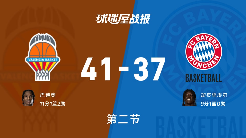 瓦伦西亚vs拜仁慕尼黑:第二节完,瓦伦西亚41-37拜仁慕尼黑,巴迪奥得到11分