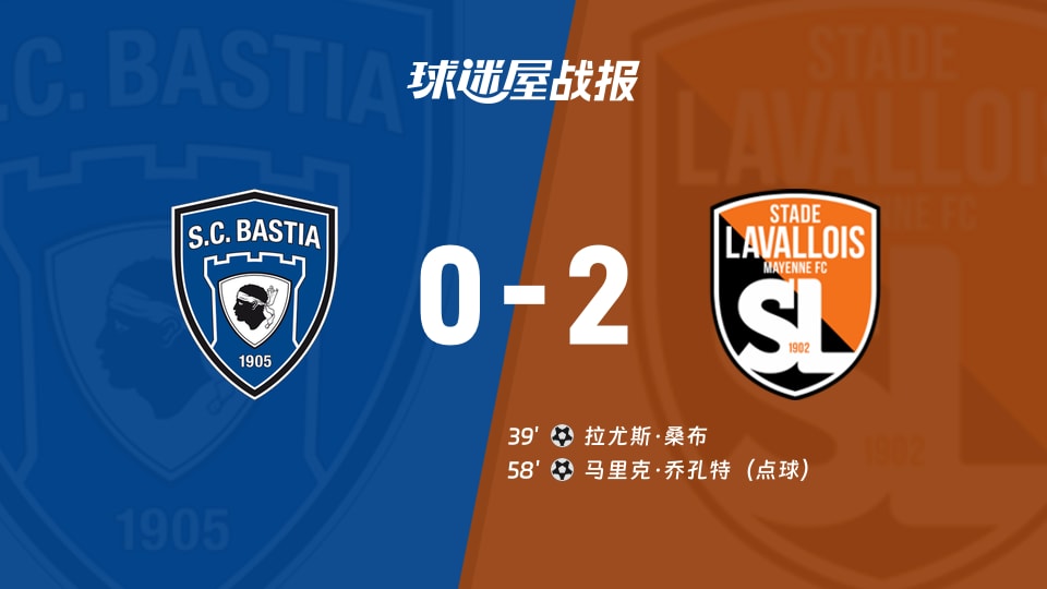 【法乙】巴斯蒂亚vs拉瓦勒比赛结果：巴斯蒂亚(0-2)拉瓦勒比分战报(2025年11月26日)