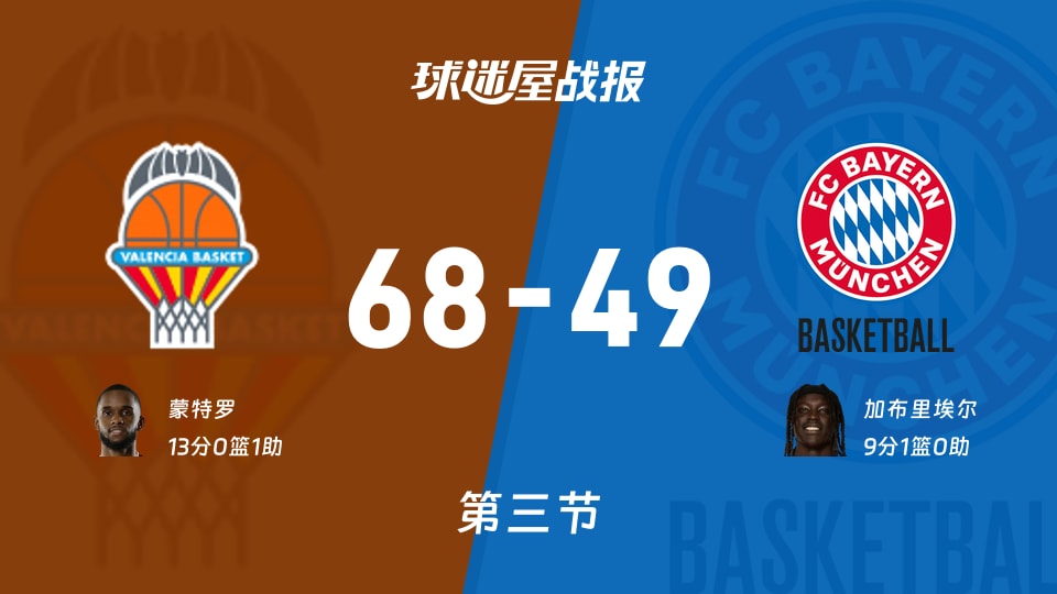 瓦伦西亚vs拜仁慕尼黑：三节结束，瓦伦西亚68-49拜仁慕尼黑，蒙特罗得到13分