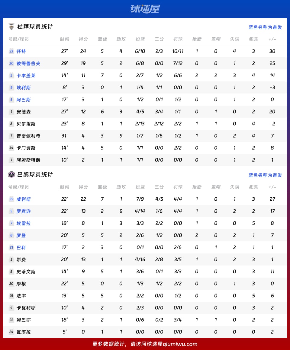 杜拜vs巴黎球员数据
