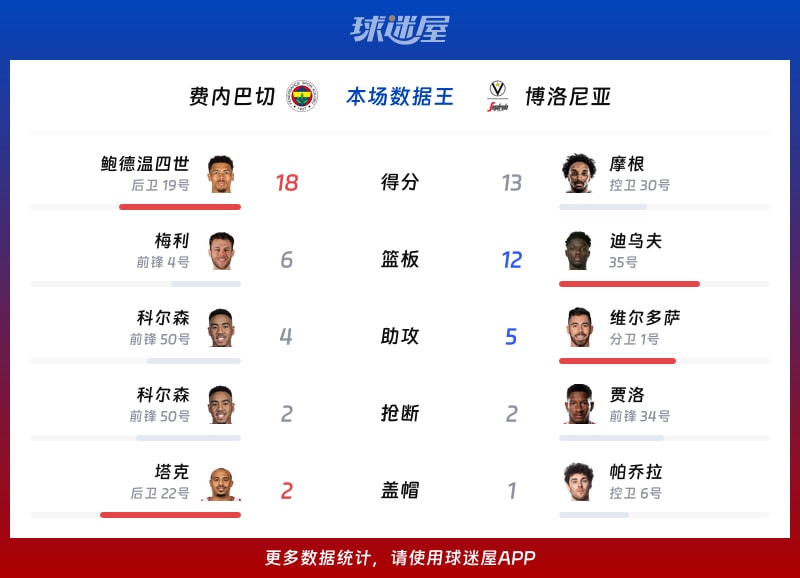 费内巴切vs博洛尼亚各项最佳