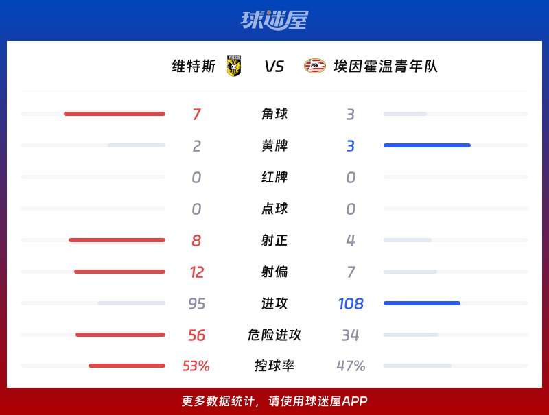 维特斯vs埃因霍温青年队数据统计