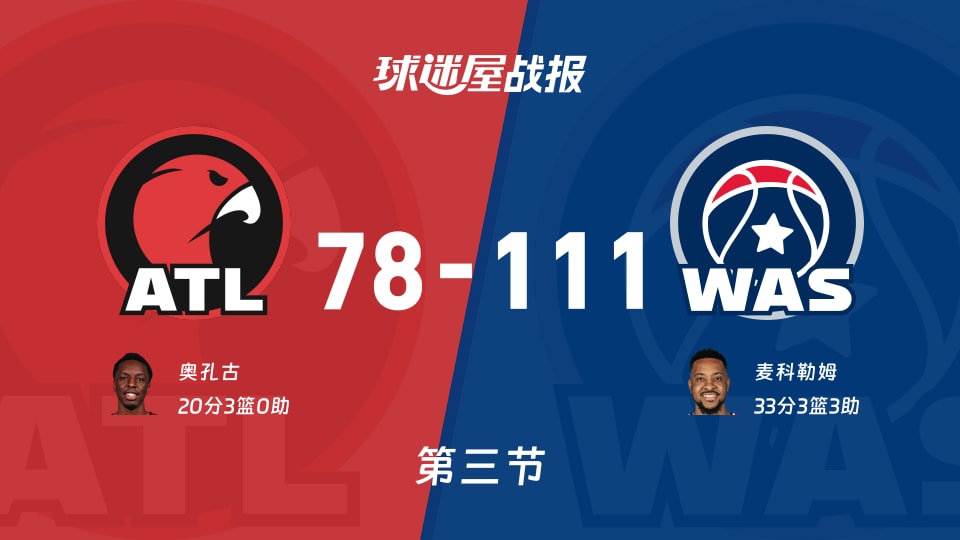 NBA常规赛：奇才第三节领先老鹰33分，麦科勒姆得到33分，奥孔古得到20分