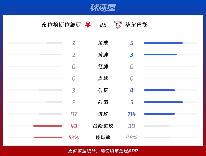 布拉格斯拉维亚vs毕尔巴鄂数据统计