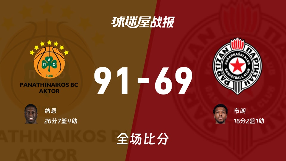 欧篮联帕纳辛纳科斯vs贝尔格莱德游击战报：91-69，纳恩26+7+4