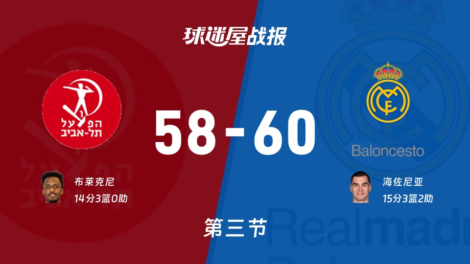 特拉维夫夏普尔vs皇家马德里:三节战罢,特拉维夫夏普尔58-60皇家马德里,海佐尼亚得到15分