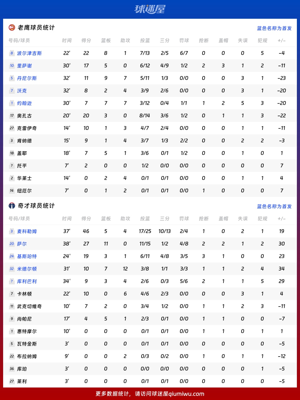 老鹰vs奇才球员数据
