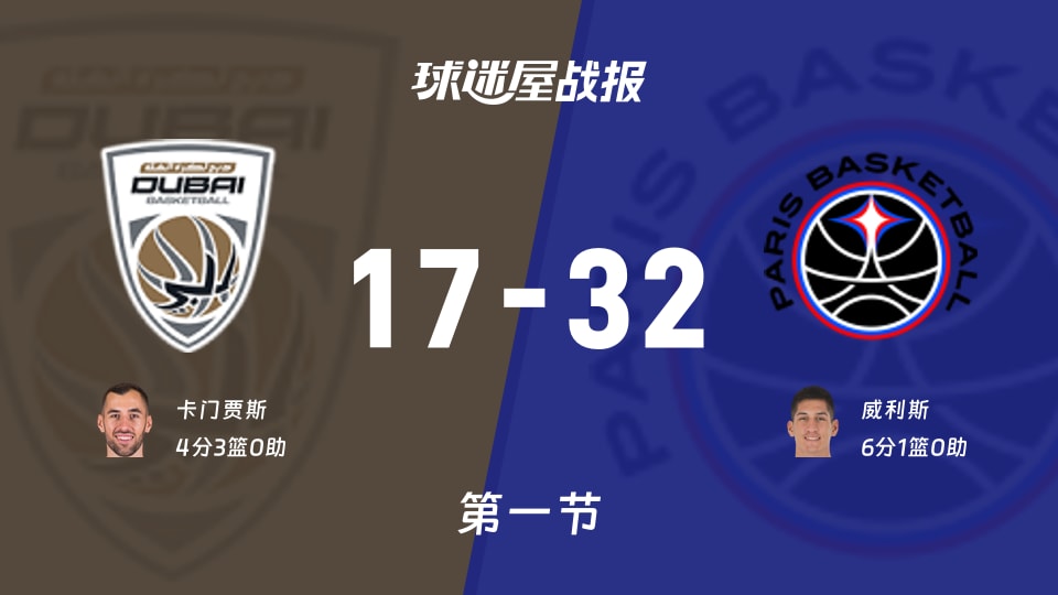 欧篮联常规赛：首节战罢，巴黎以32-17领先杜拜，威利斯6+1