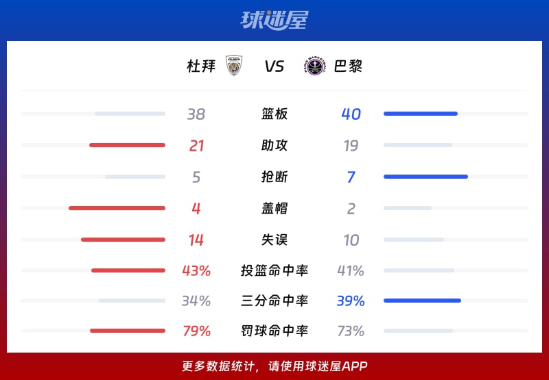 杜拜vs巴黎球队数据
