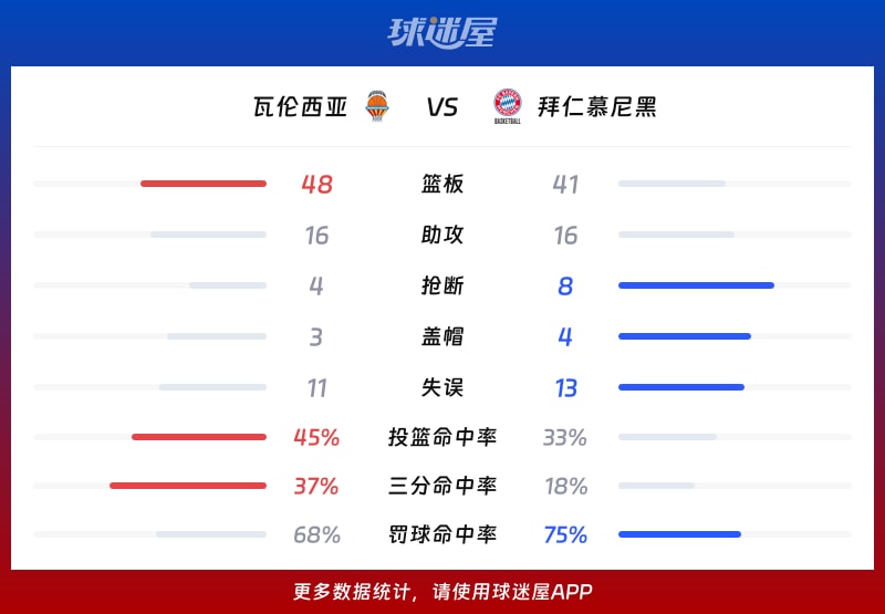 瓦伦西亚vs拜仁慕尼黑球队数据
