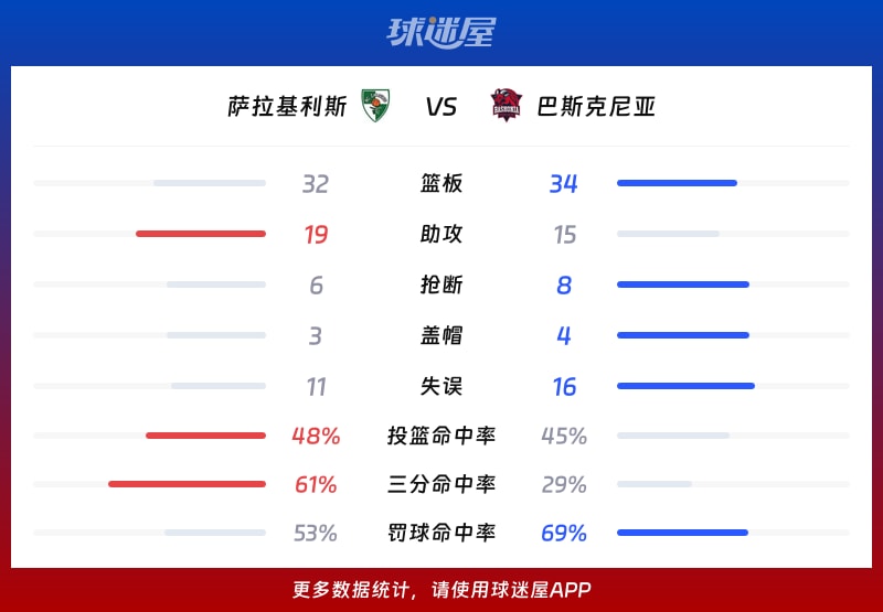 萨拉基利斯vs巴斯克尼亚球队数据