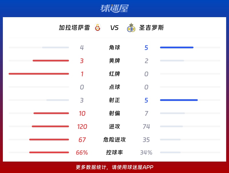 加拉塔萨雷vs圣吉罗斯数据统计