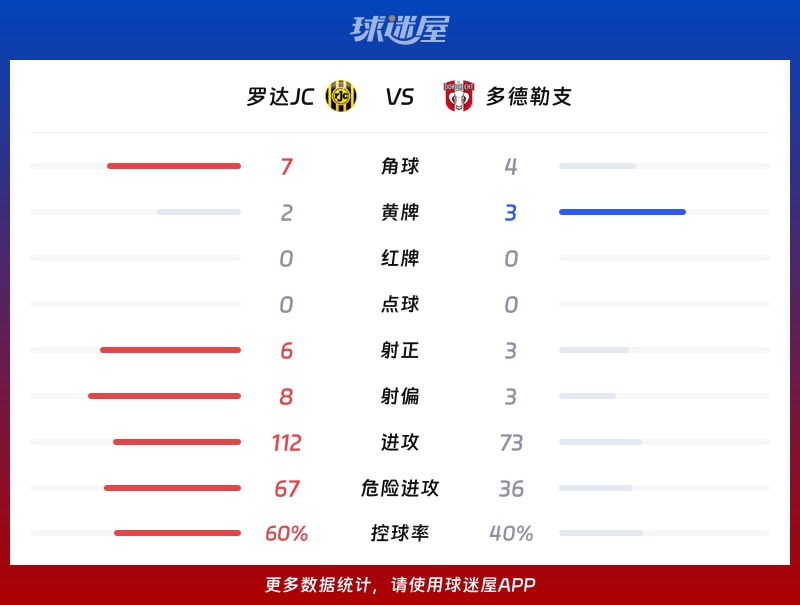 罗达JCvs多德勒支数据统计
