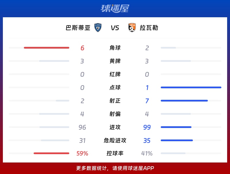 巴斯蒂亚vs拉瓦勒数据统计