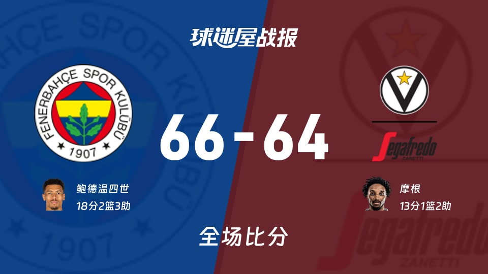 欧篮联常规赛:鲍德温四世18+2+3,费内巴切以66-64战胜博洛尼亚