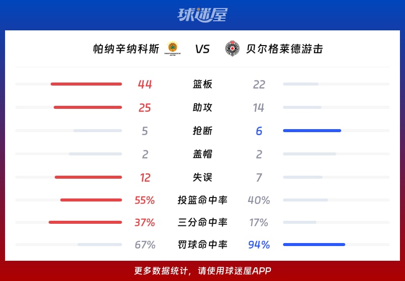 帕纳辛纳科斯vs贝尔格莱德游击球队数据